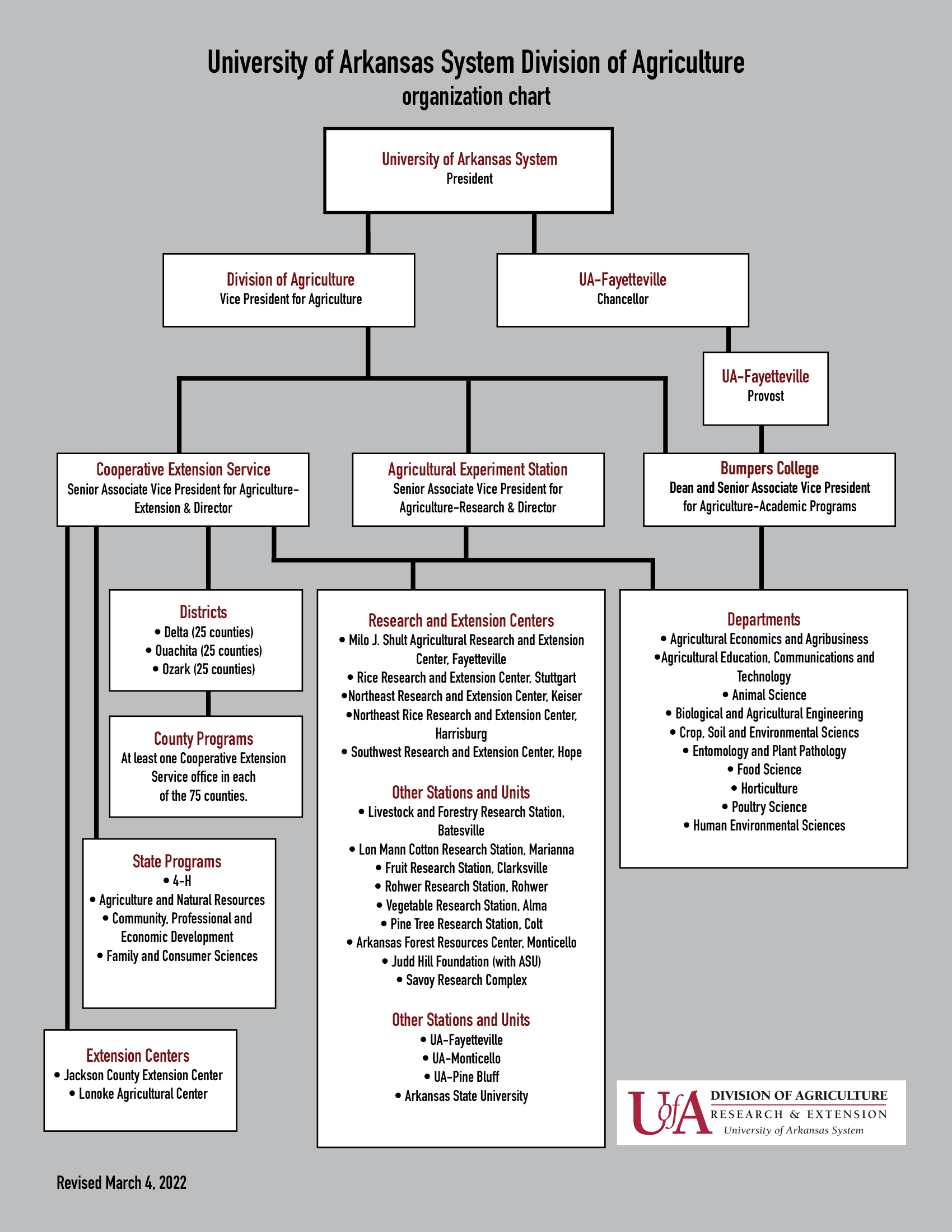 Division org chart by units