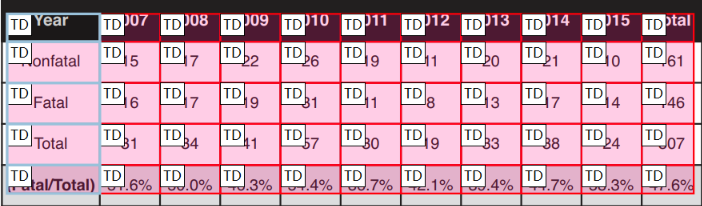 Screenshot of an inaccessible table in Foxit. All of the cells are labeled as "Tablular Data" cells, without any header cells. The left most cells are highlighted in blue.