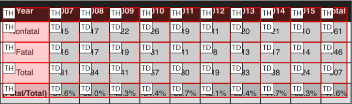 Screenshot of a fully accessible table in foxit. The table has appropriately labeled header and data cell tags. 