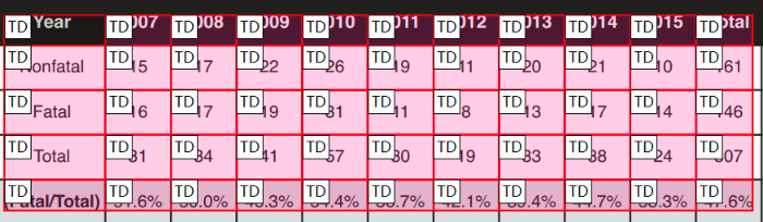 Screenshot of an inaccessible table in Foxit. All of the cells are labeled as "Tablular Data" cells, without any header cells. 