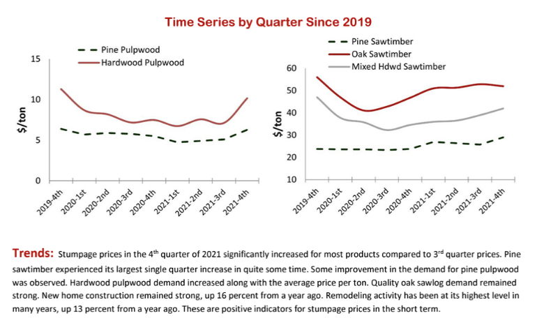 Screenshot of the 4th Quarter 2021 Arksnasas Timber Price Report as an example of a text description of a graph. 