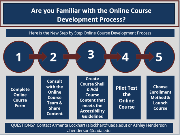 how to create an online course are you familiar with the online course development process? steps 1-5 are shown and questions can be directed to armenta alockhart@uada.edu