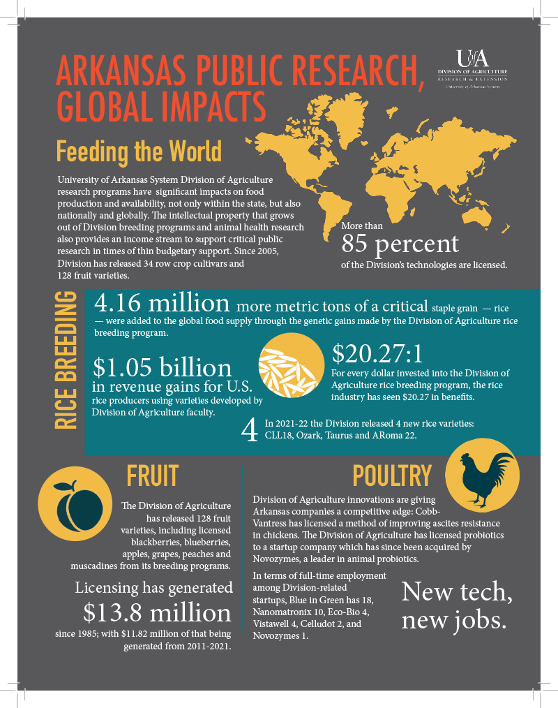 ARKANSAS PUBLIC RESEARCH, GLOBAL IMPACTS